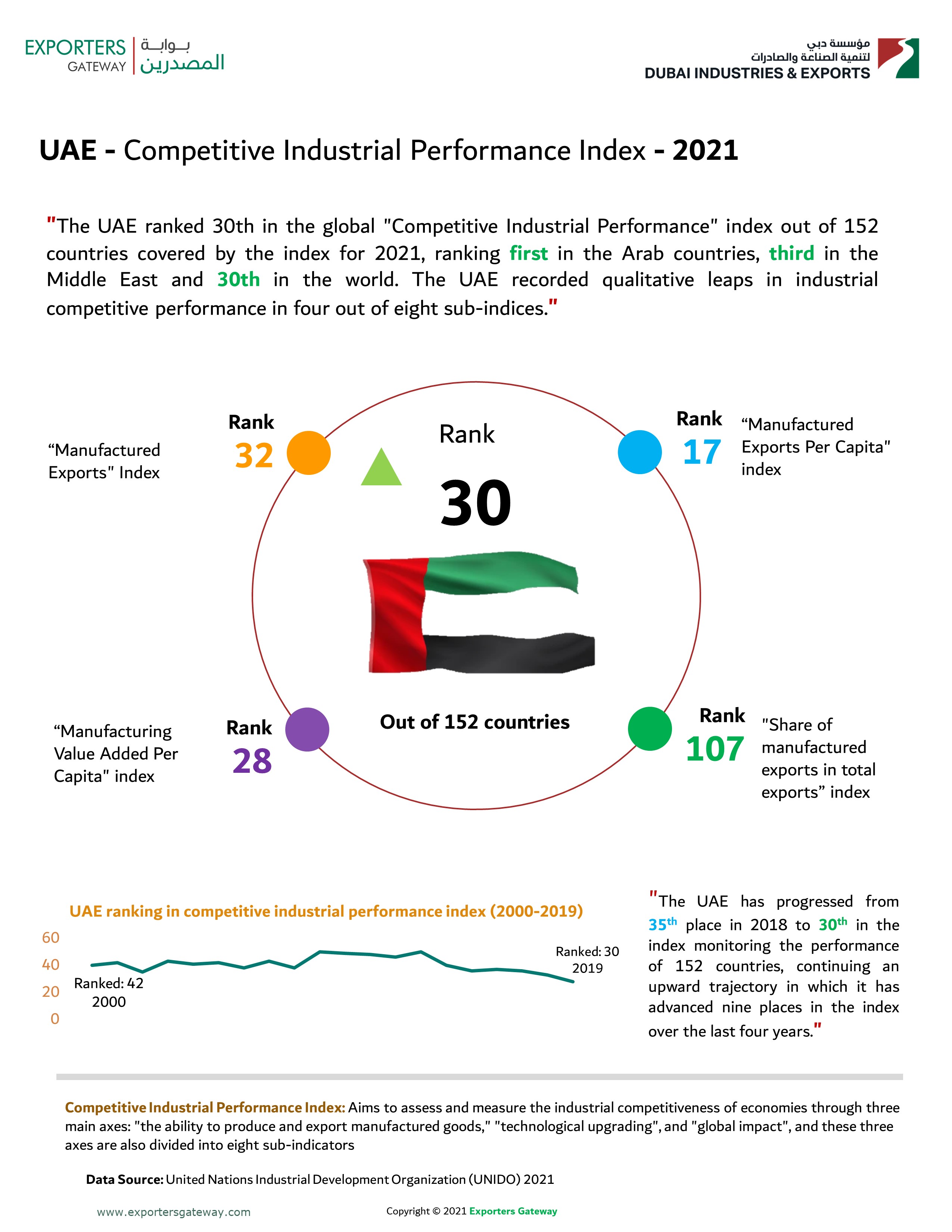  UAE - Competitive Industrial Performance Index - 2021