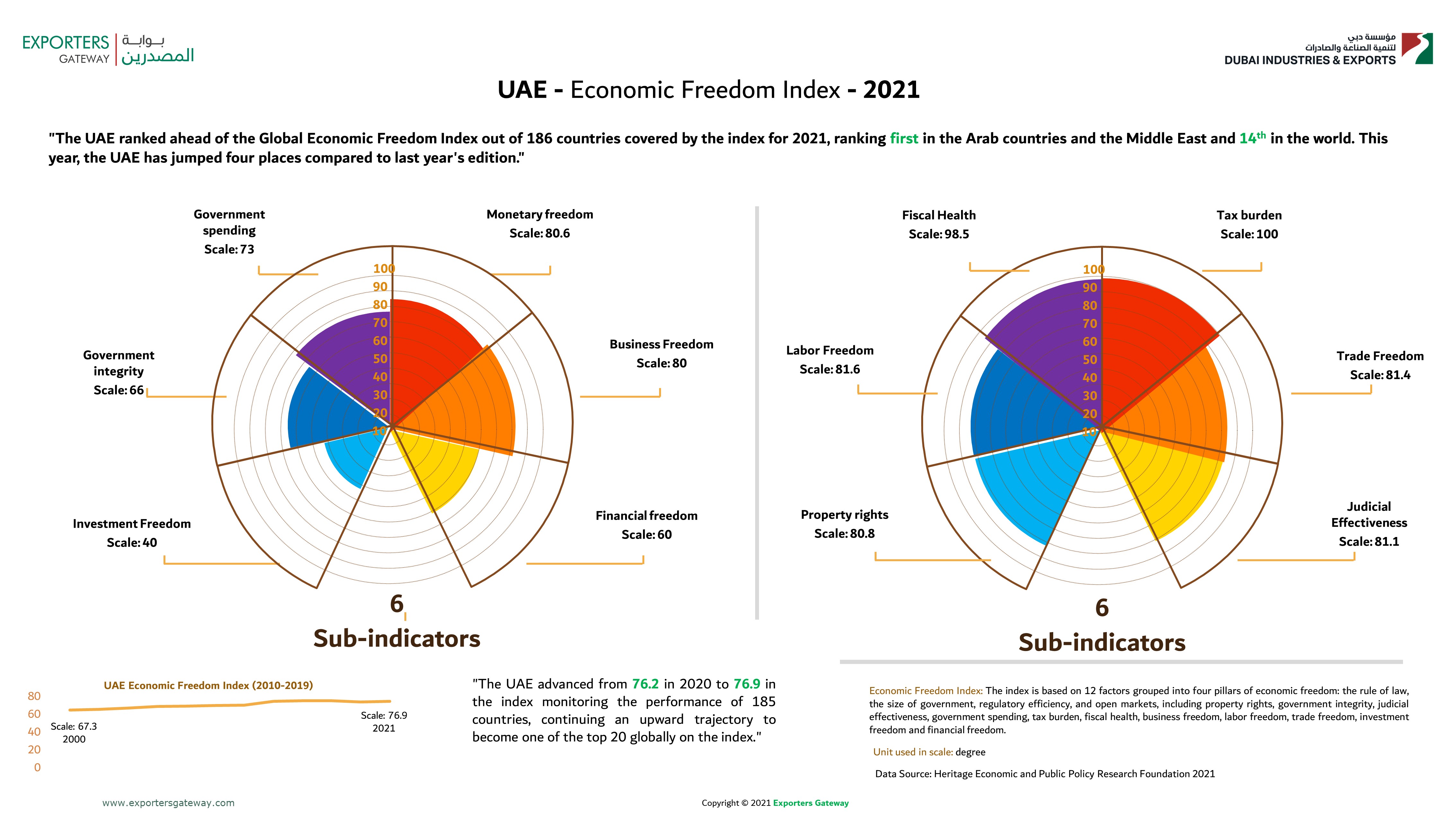  UAE - Economic Freedom Index - 2021