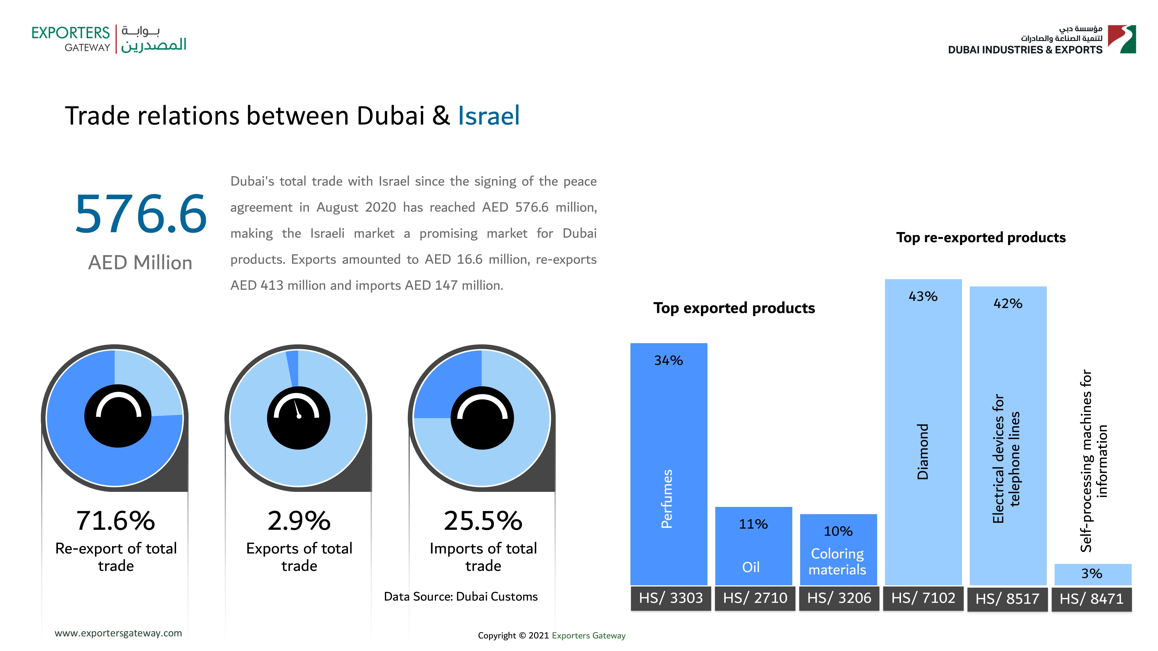 Trade relations between Dubai & Israel