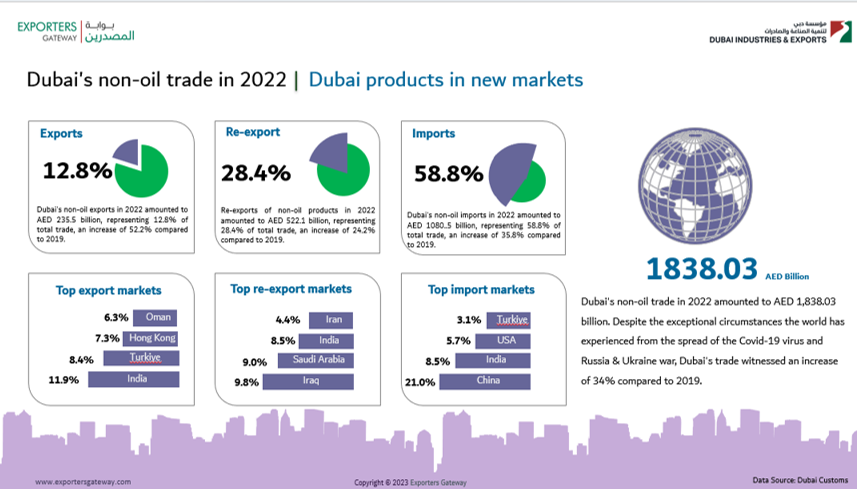Dubai's non-oil trade in 2022 